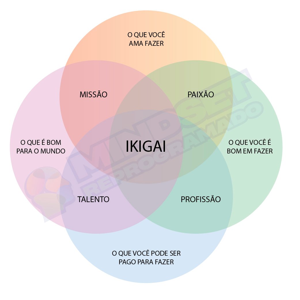 Os 4 pilares do Ikigai